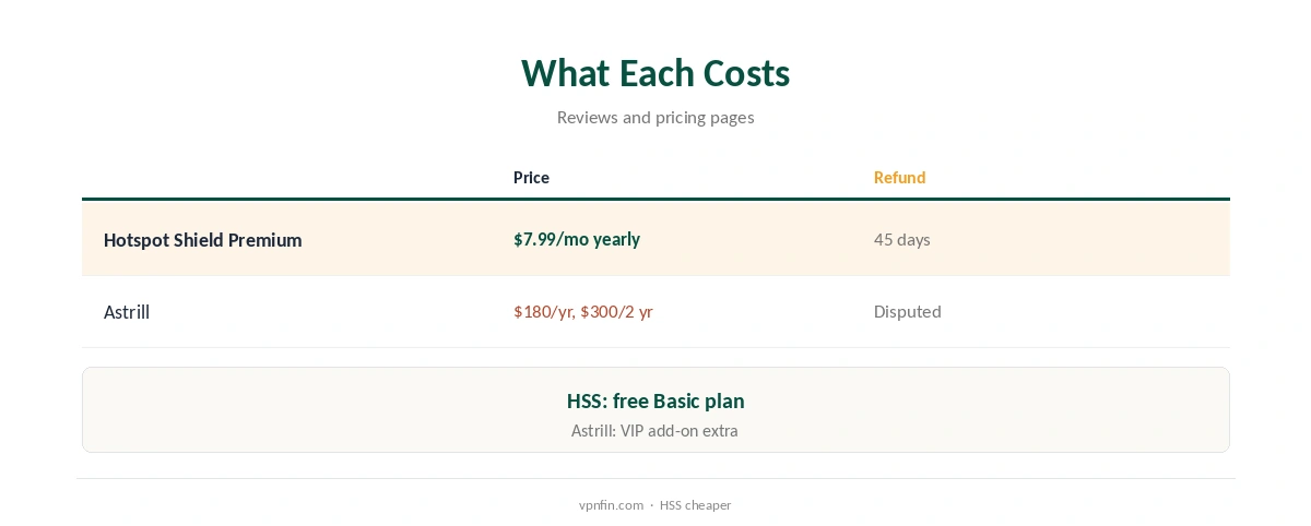 Hotspot Shield vs Astrill: what each costs