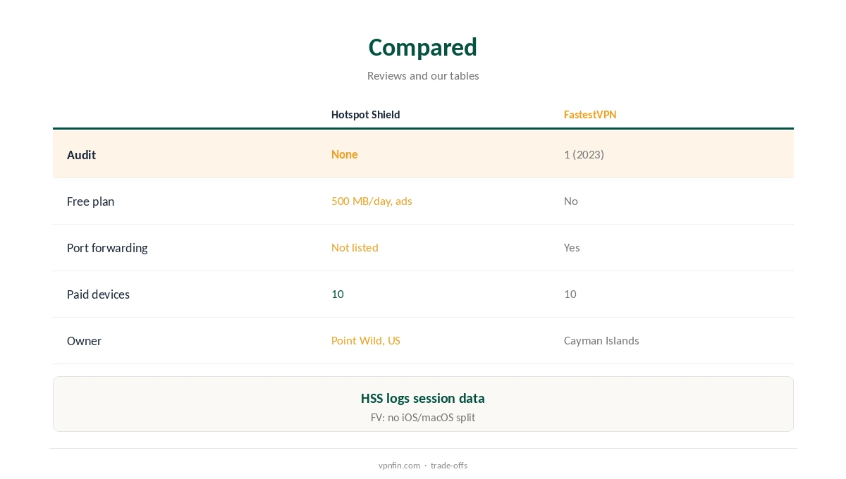 Hotspot Shield vs FastestVPN compared on cost, logging and tools