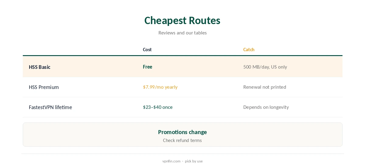 Hotspot Shield vs FastestVPN: cheapest routes compared