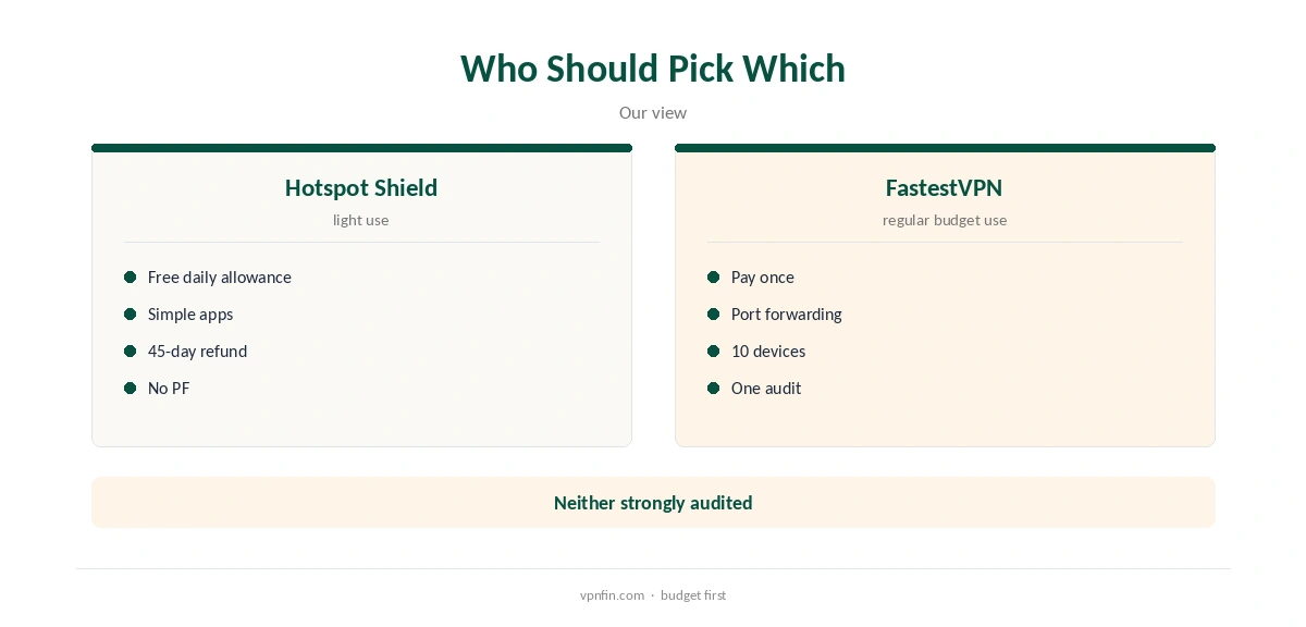 Hotspot Shield vs FastestVPN: who should pick which