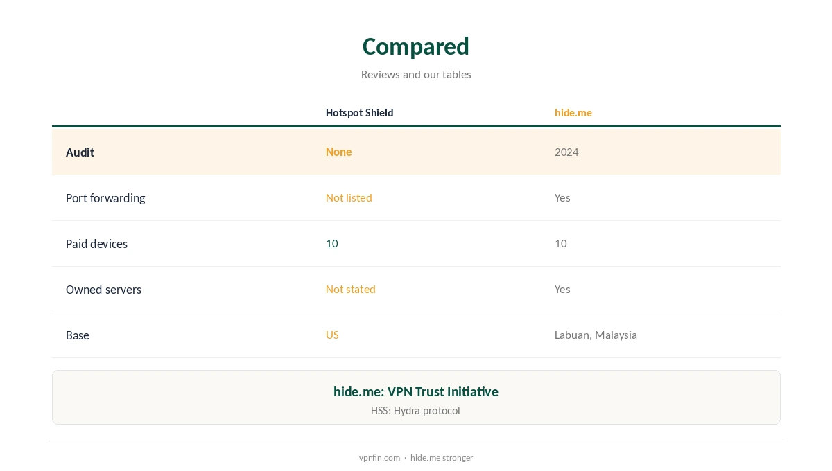 Hotspot Shield vs hide.me compared on free plans, audits and tools