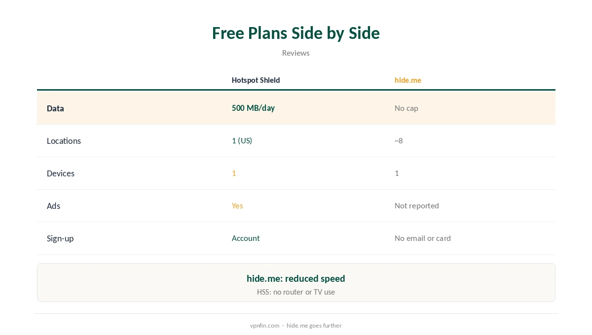 Hotspot Shield vs hide.me: free plans side by side