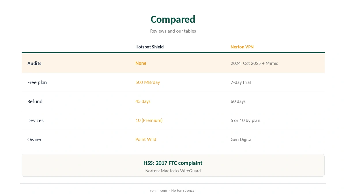 Hotspot Shield vs Norton VPN compared on audits, refunds and protocols