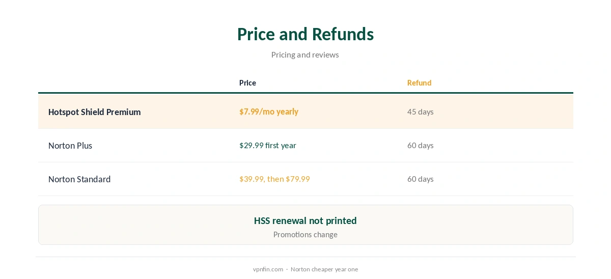 Hotspot Shield vs Norton VPN: price and refunds compared