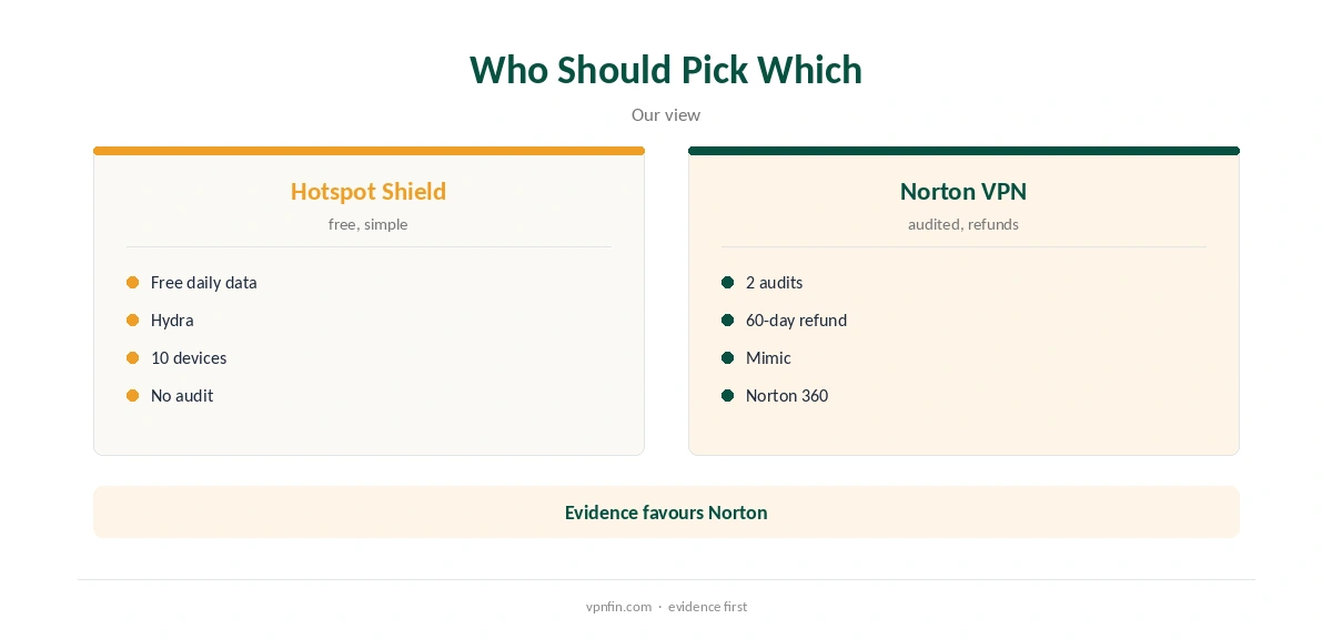 Hotspot Shield vs Norton VPN: who should pick which