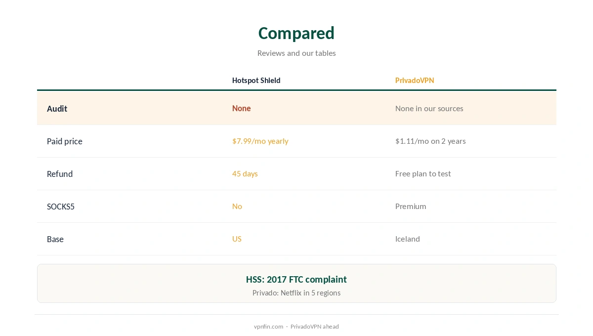 Hotspot Shield vs PrivadoVPN compared on free plans and paid features