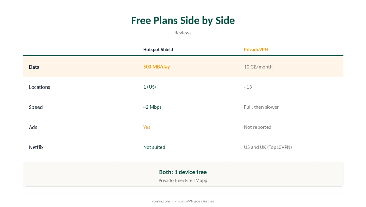 Hotspot Shield vs PrivadoVPN: free plans side by side