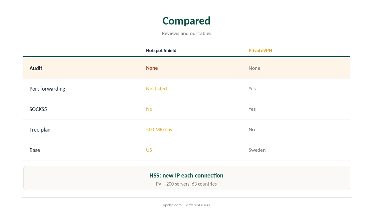 Hotspot Shield vs PrivateVPN compared on tools, logging and price