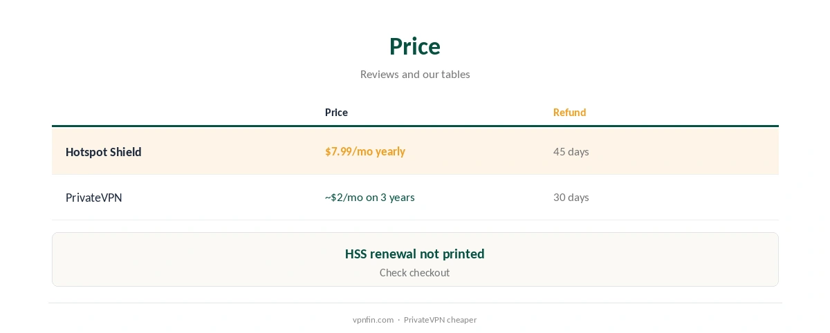 Hotspot Shield vs PrivateVPN: price compared
