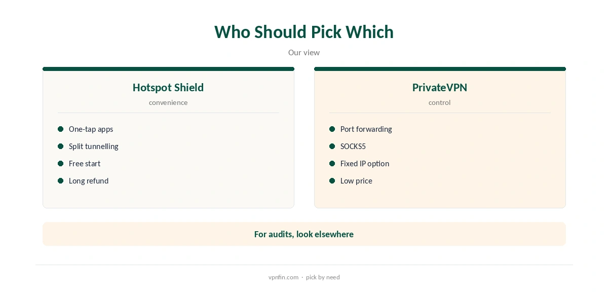 Hotspot Shield vs PrivateVPN: who should pick which