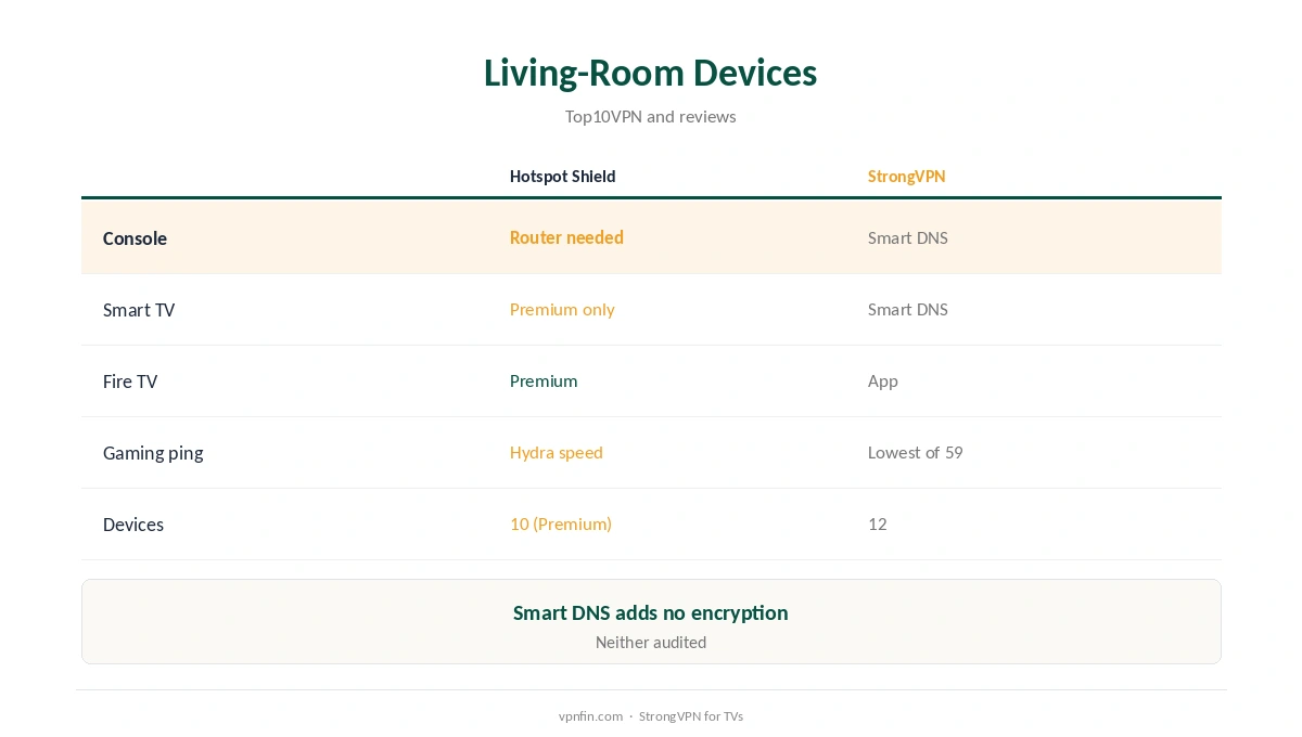 Hotspot Shield vs StrongVPN compared on living-room devices and speed