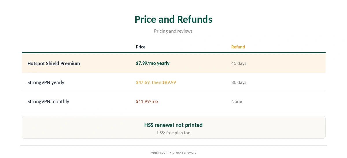Hotspot Shield vs StrongVPN: price and refunds compared