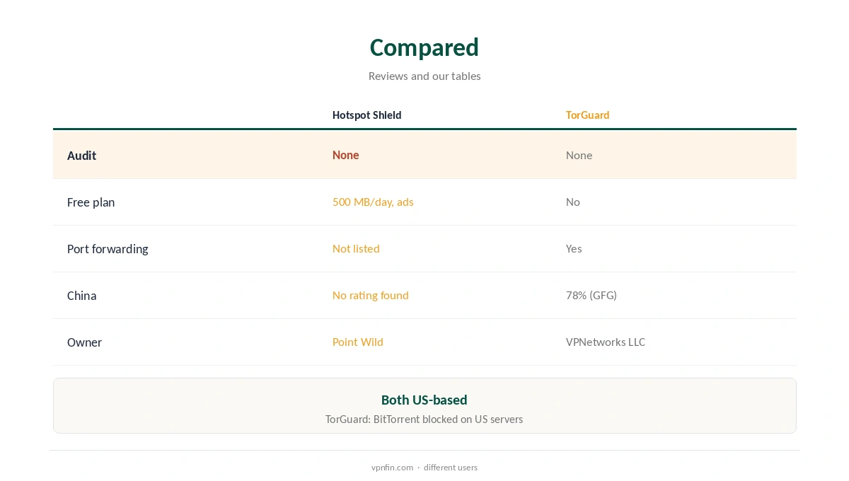 Hotspot Shield vs TorGuard compared on logging, tools and price