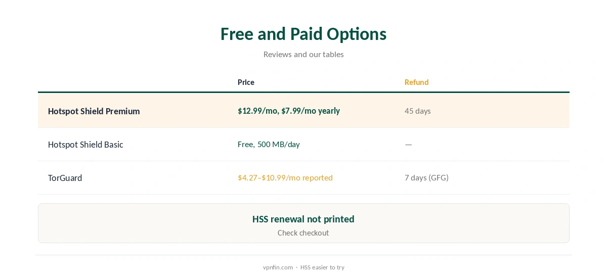 Hotspot Shield vs TorGuard: free and paid options compared