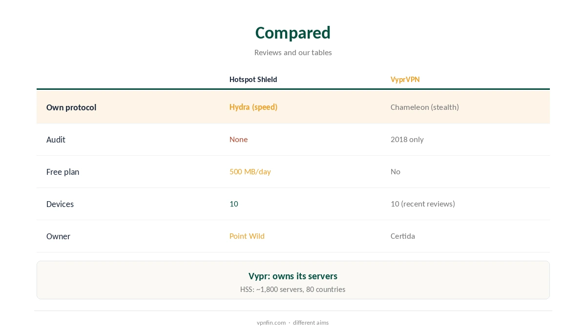 Hotspot Shield vs VyprVPN compared on protocols, audits and ownership