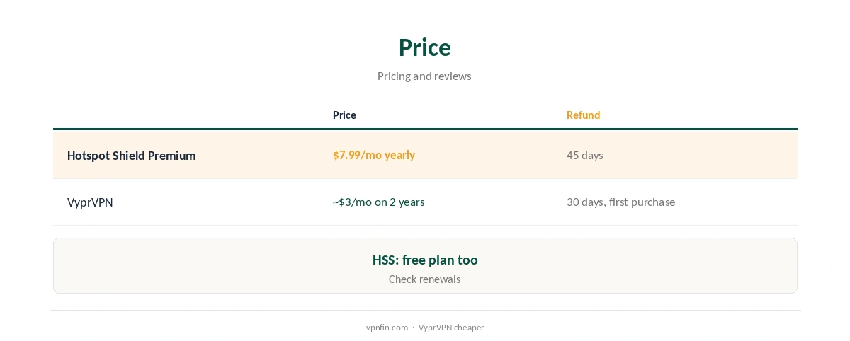 Hotspot Shield vs VyprVPN: price compared