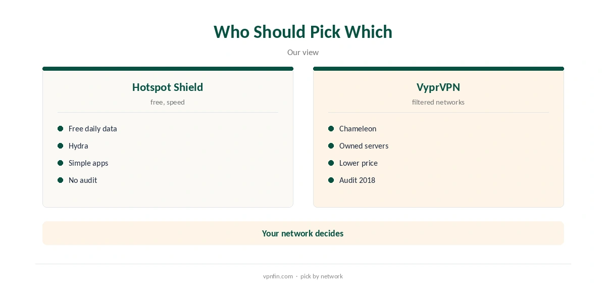 Hotspot Shield vs VyprVPN: who should pick which