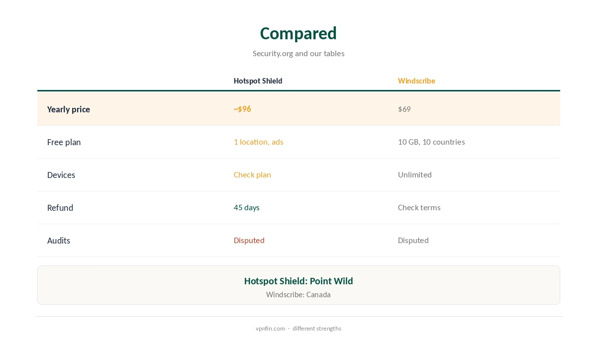 Hotspot Shield vs Windscribe compared on price, free plans and audits