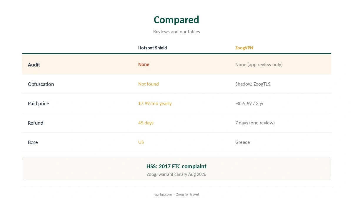 Hotspot Shield vs ZoogVPN compared on free plans, censorship tools and evidence