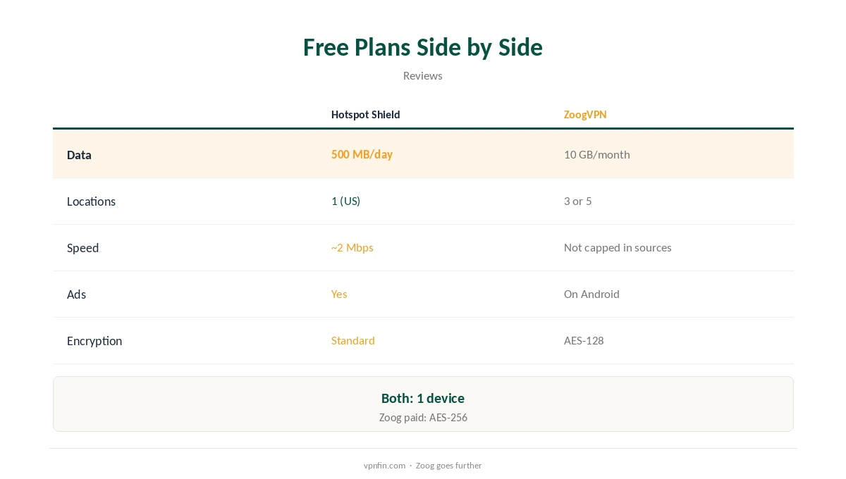 Hotspot Shield vs ZoogVPN: free plans side by side
