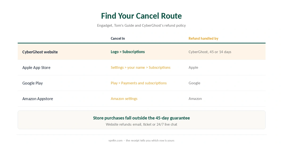 CyberGhost cancel routes: website, App Store and Google Play