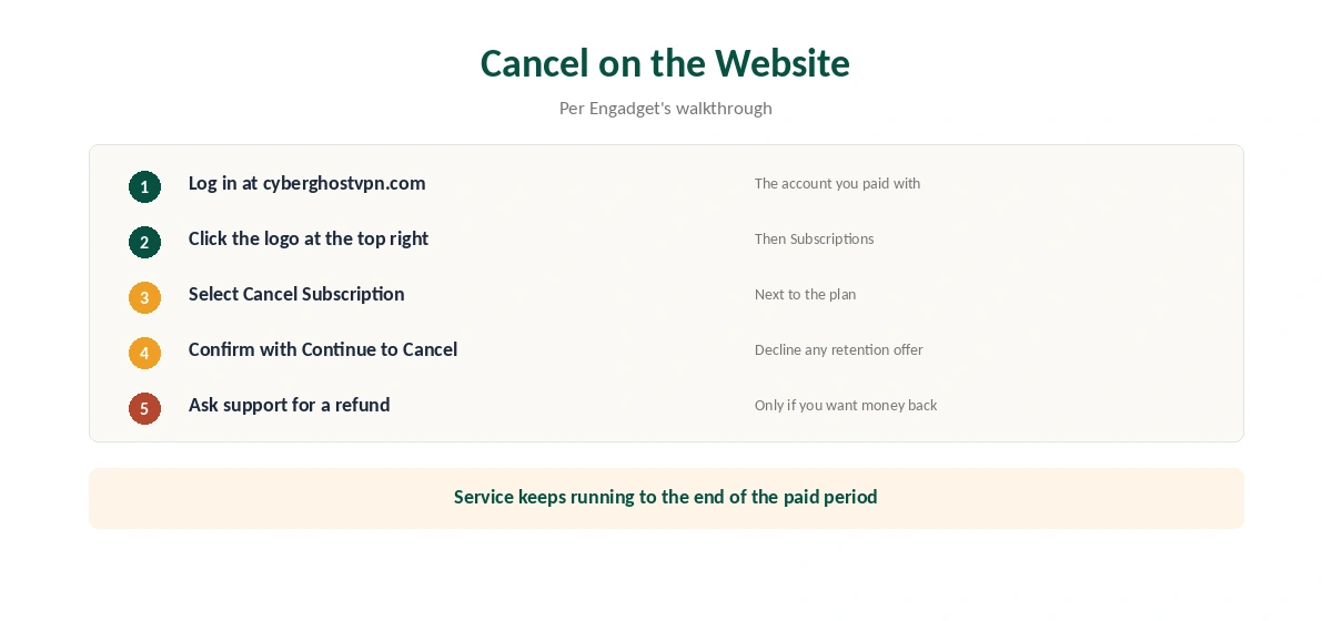 How to cancel CyberGhost auto-renewal on the website in five steps