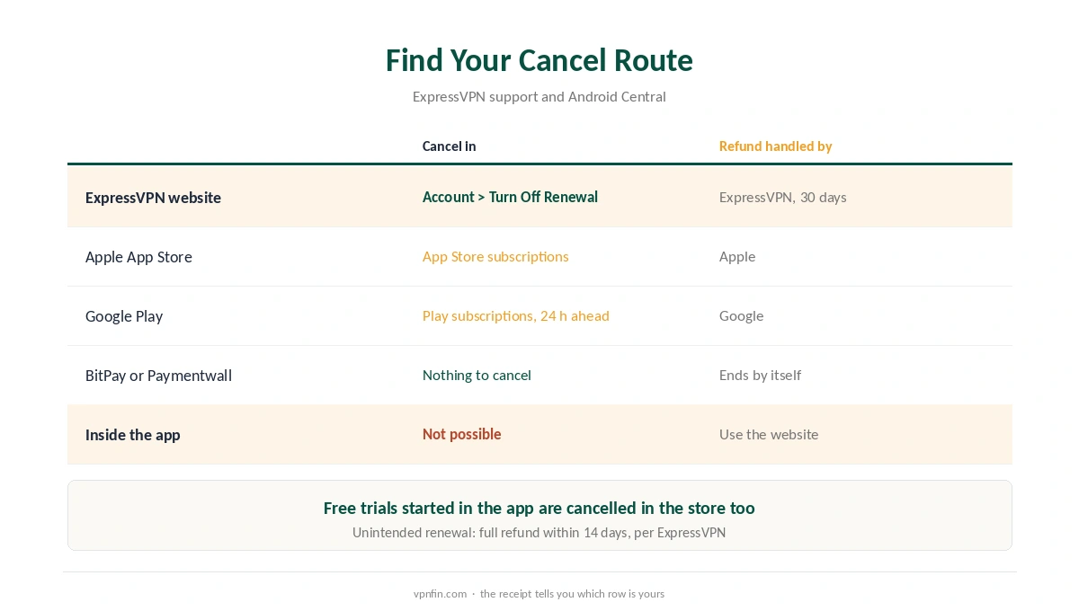 ExpressVPN cancel routes: website, App Store, Google Play, BitPay and Paymentwall