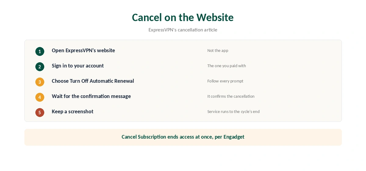 How to cancel ExpressVPN automatic renewal on the website in five steps