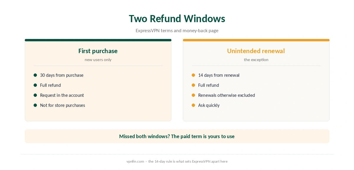 ExpressVPN refund windows: first purchase versus unintended renewal