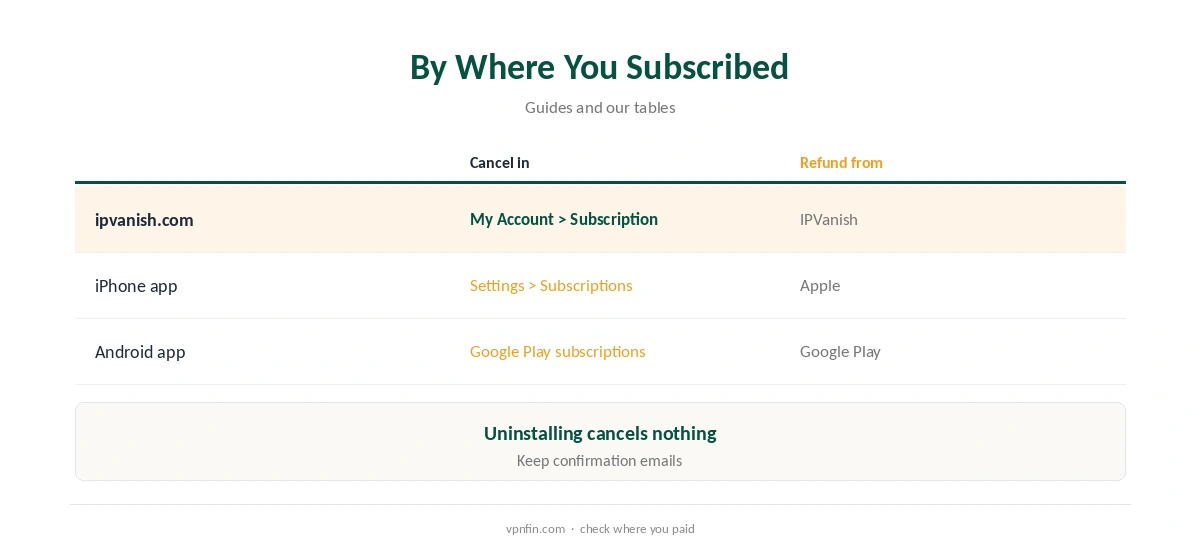 Cancelling IPVanish by where you subscribed