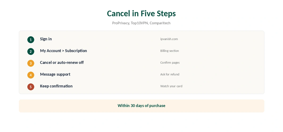 Cancelling IPVanish in five steps from the website
