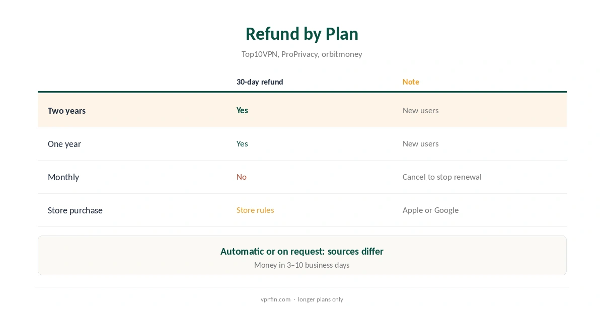 Cancelling IPVanish: refund eligibility by plan length
