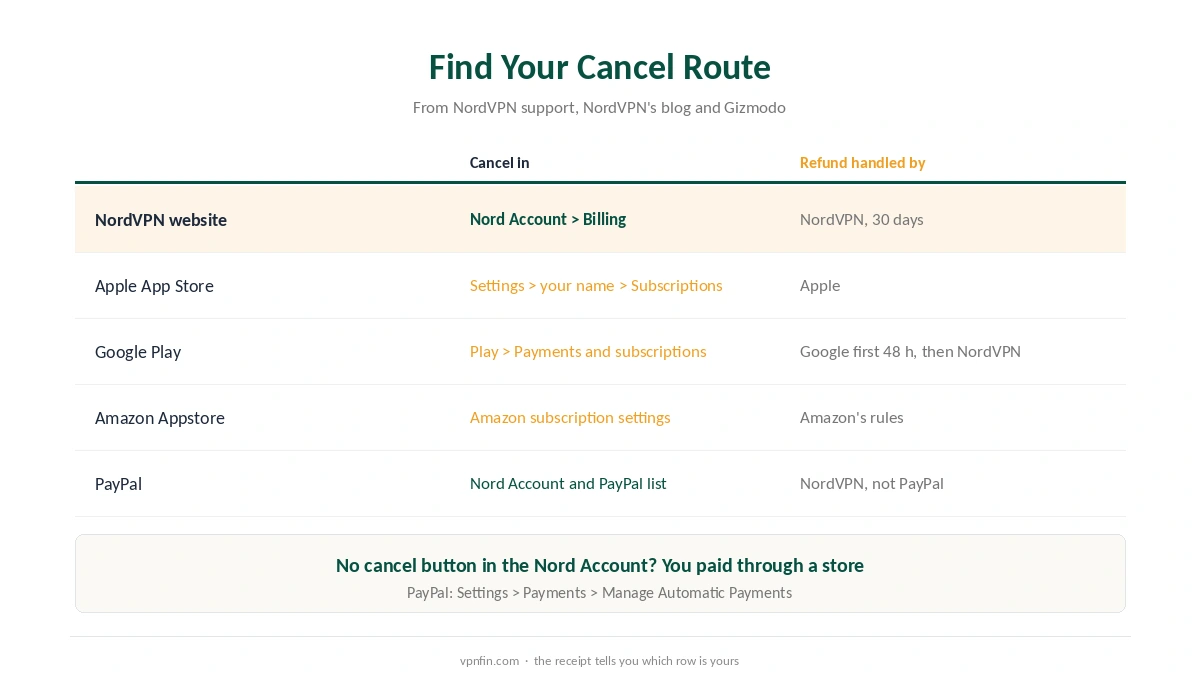 NordVPN cancel routes: website, App Store, Google Play, Amazon and PayPal