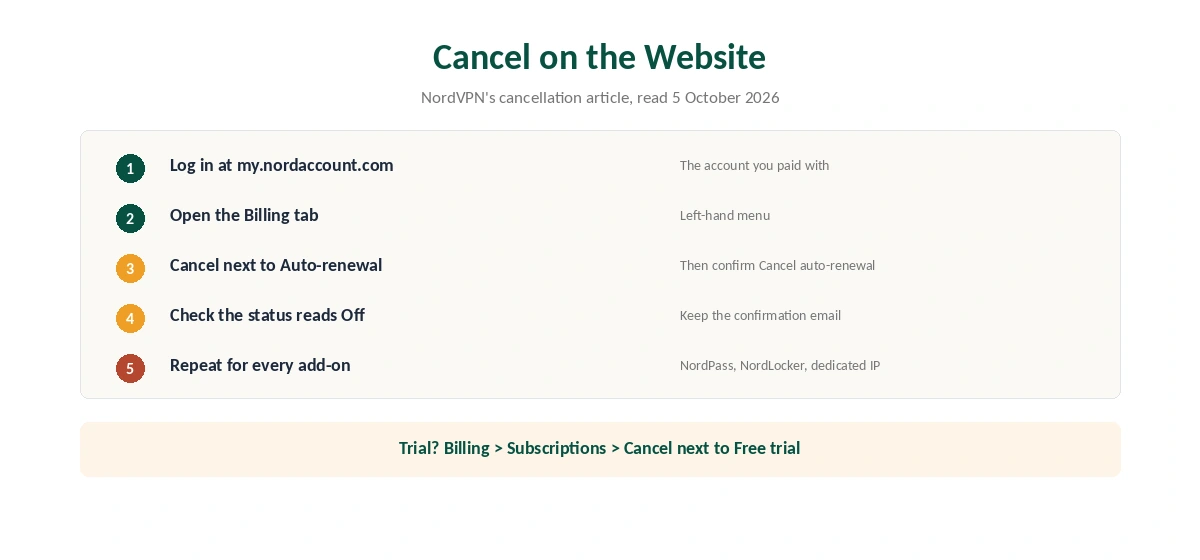 How to cancel NordVPN auto-renewal in the Nord Account in five steps