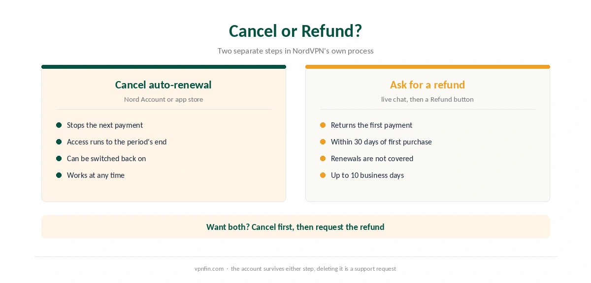 NordVPN cancel versus refund: what each one stops and what each one returns