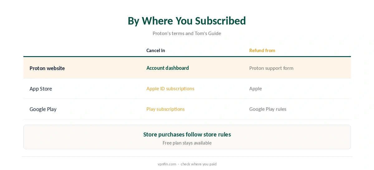 How to cancel Proton VPN by where you subscribed