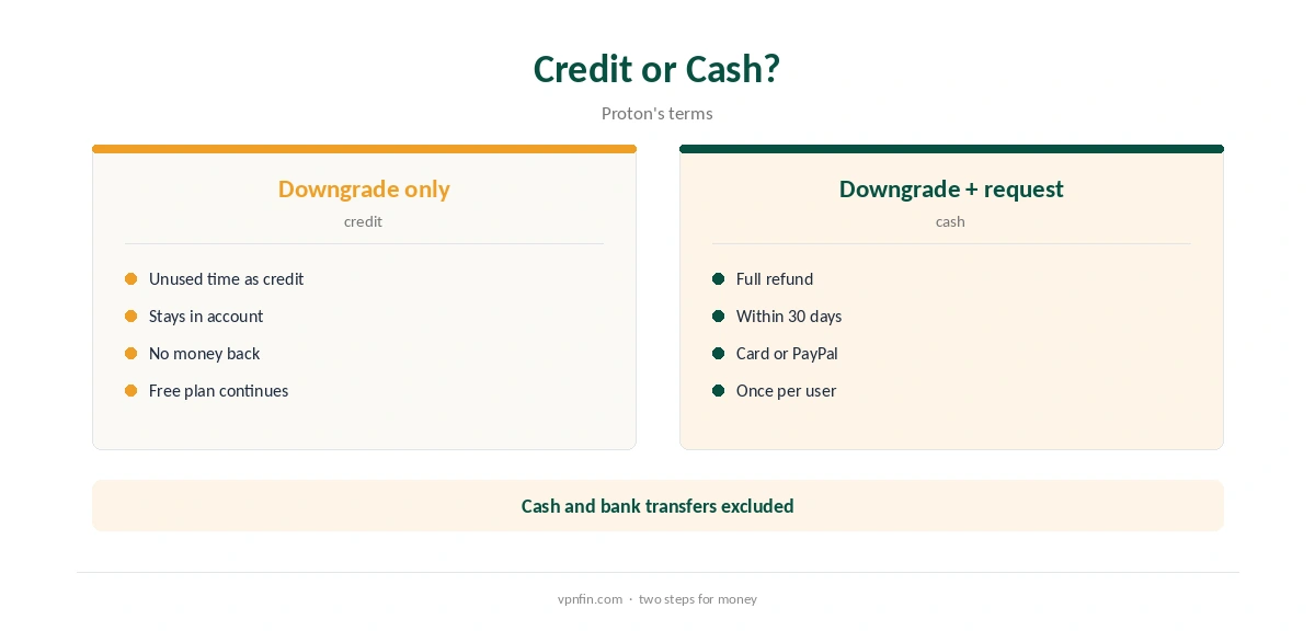 How to cancel Proton VPN: credit compared with a cash refund