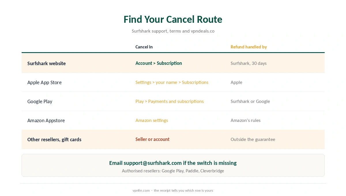 Surfshark cancel routes: website, Google Play, App Store and Amazon
