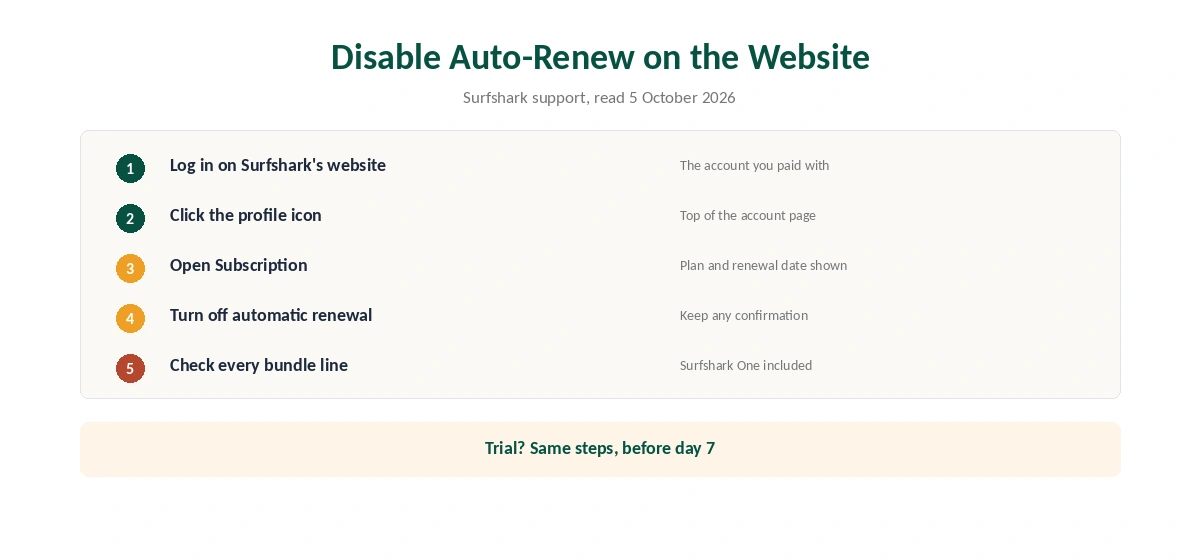 How to disable Surfshark auto-renew in the account in five steps
