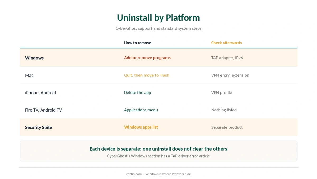 CyberGhost uninstall by platform and what to check afterwards