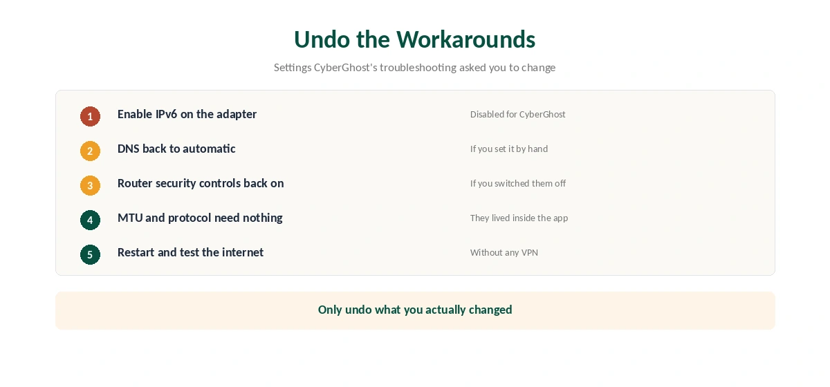Settings to undo after a CyberGhost uninstall: IPv6, DNS, router controls