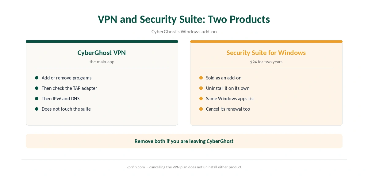CyberGhost VPN and CyberGhost Security Suite: two products, two uninstalls
