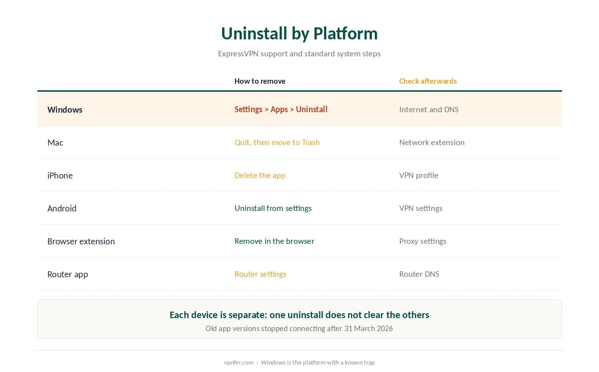 ExpressVPN uninstall by platform and what to check afterwards