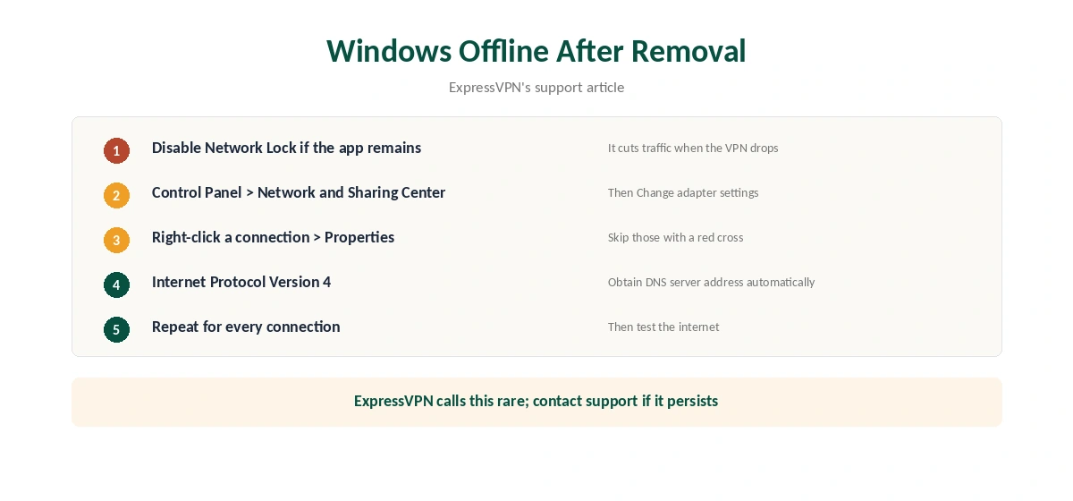 Restoring Windows internet after an ExpressVPN uninstall: Network Lock and DNS