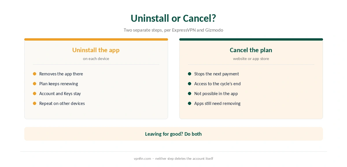 ExpressVPN uninstall compared with cancelling the subscription