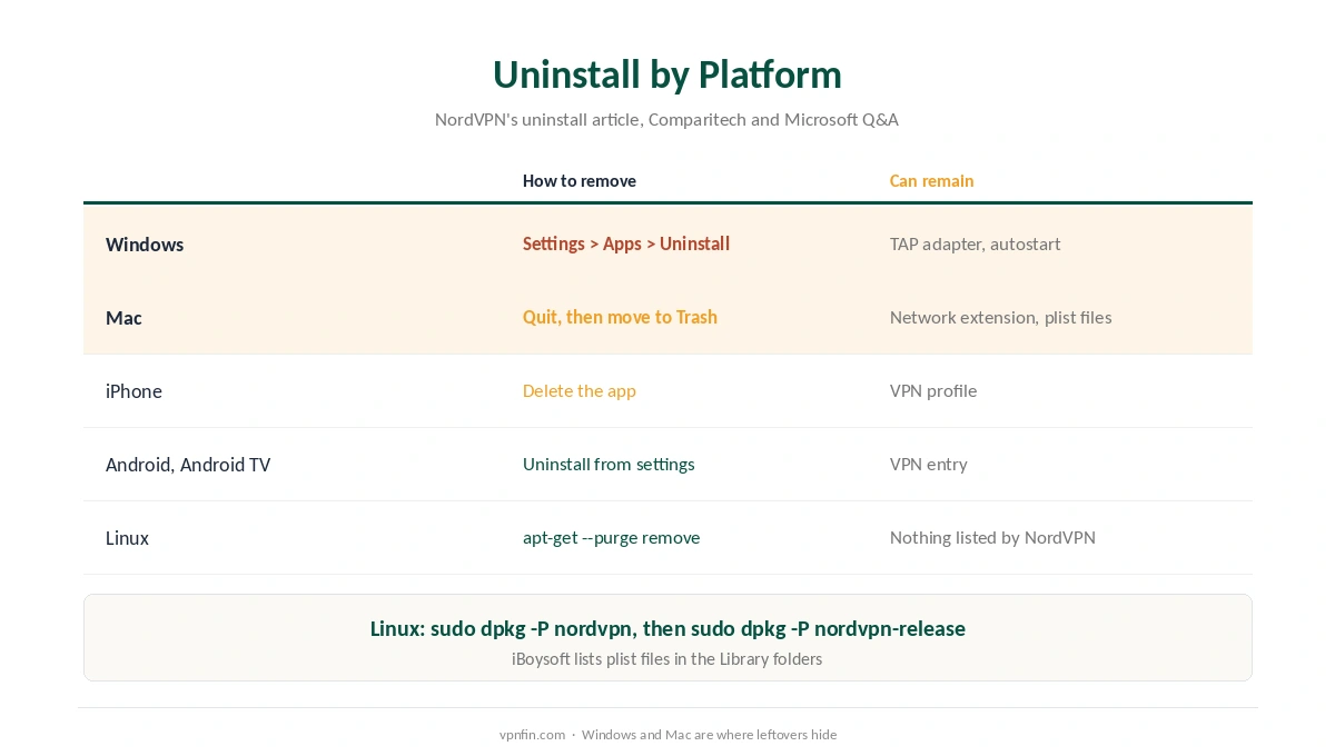 NordVPN uninstall steps by platform and what can remain afterwards
