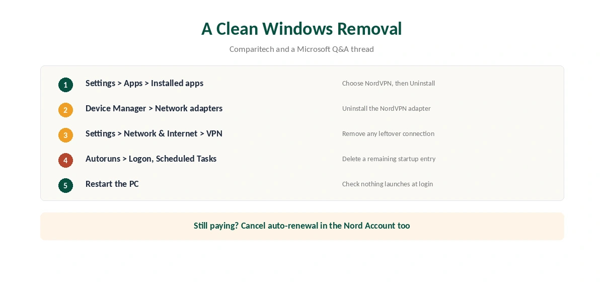 Clean NordVPN uninstall on Windows: app, adapter, VPN entry and autostart