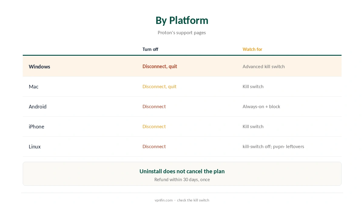 How to turn off Proton VPN on each platform