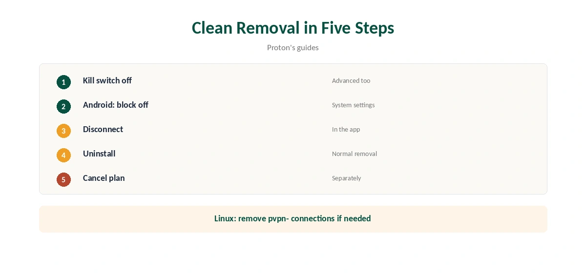 How to turn off Proton VPN and uninstall it cleanly in five steps