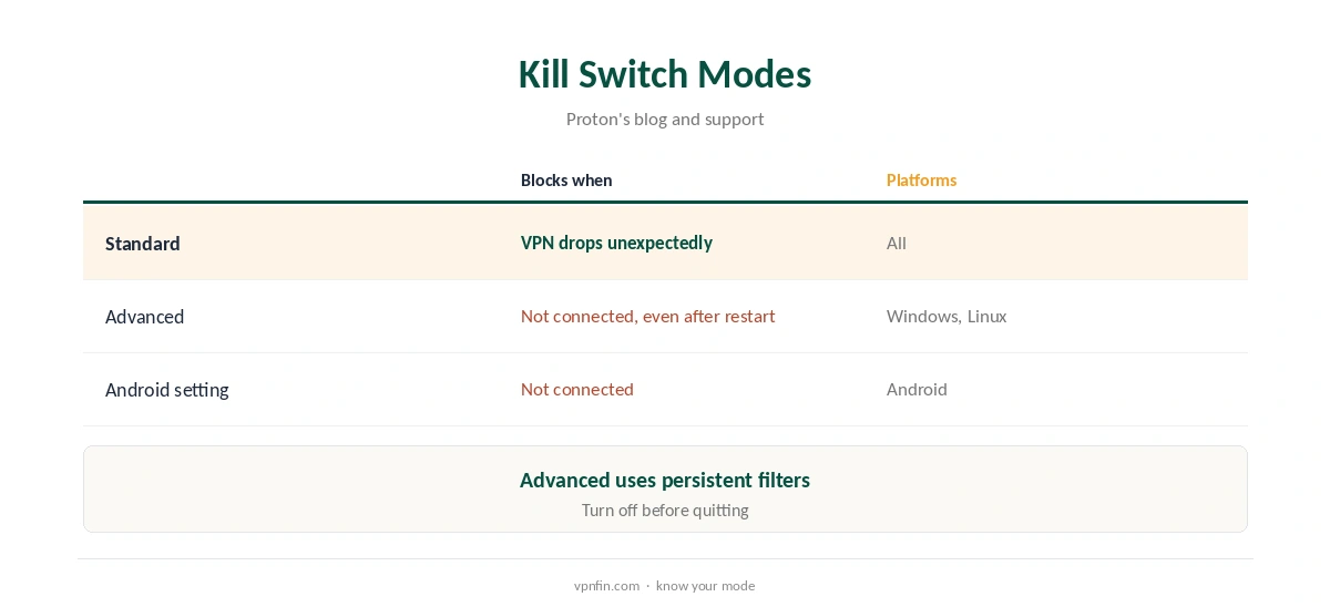 How to turn off Proton VPN: kill switch modes compared